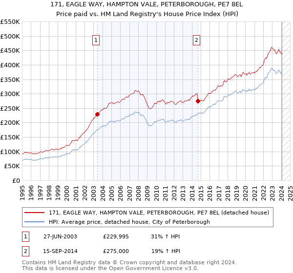 171, EAGLE WAY, HAMPTON VALE, PETERBOROUGH, PE7 8EL: Price paid vs HM Land Registry's House Price Index