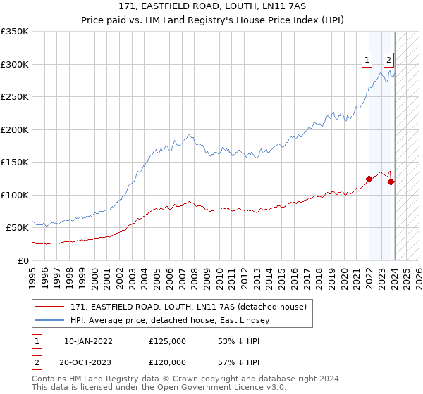 171, EASTFIELD ROAD, LOUTH, LN11 7AS: Price paid vs HM Land Registry's House Price Index