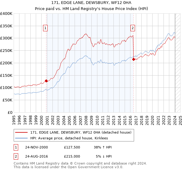 171, EDGE LANE, DEWSBURY, WF12 0HA: Price paid vs HM Land Registry's House Price Index