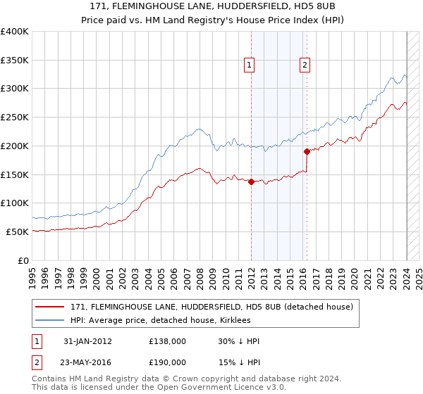 171, FLEMINGHOUSE LANE, HUDDERSFIELD, HD5 8UB: Price paid vs HM Land Registry's House Price Index