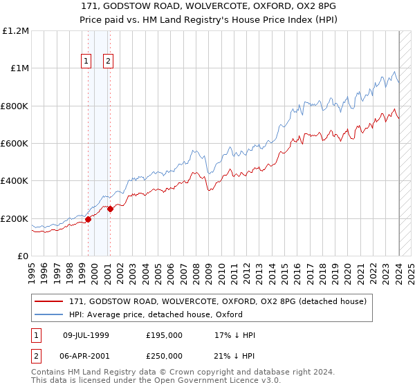 171, GODSTOW ROAD, WOLVERCOTE, OXFORD, OX2 8PG: Price paid vs HM Land Registry's House Price Index