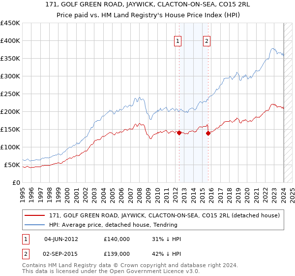 171, GOLF GREEN ROAD, JAYWICK, CLACTON-ON-SEA, CO15 2RL: Price paid vs HM Land Registry's House Price Index