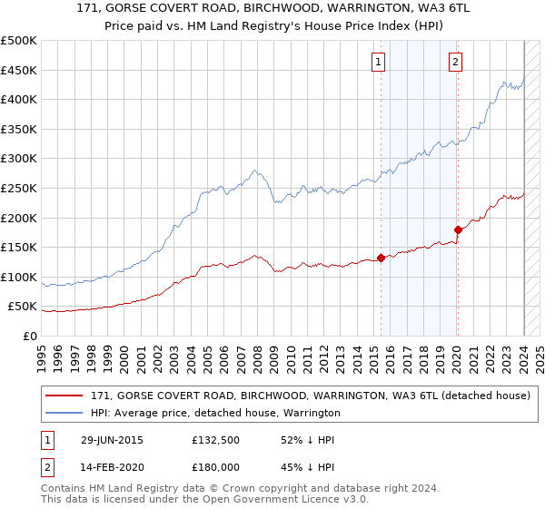 171, GORSE COVERT ROAD, BIRCHWOOD, WARRINGTON, WA3 6TL: Price paid vs HM Land Registry's House Price Index