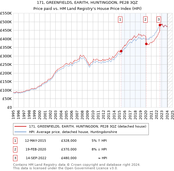 171, GREENFIELDS, EARITH, HUNTINGDON, PE28 3QZ: Price paid vs HM Land Registry's House Price Index