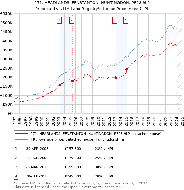 171, HEADLANDS, FENSTANTON, HUNTINGDON, PE28 9LP: Price paid vs HM Land Registry's House Price Index