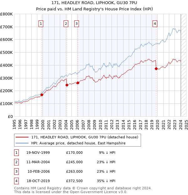 171, HEADLEY ROAD, LIPHOOK, GU30 7PU: Price paid vs HM Land Registry's House Price Index
