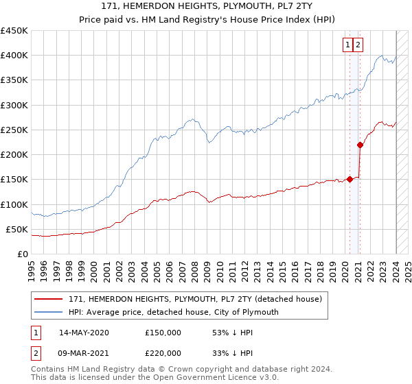 171, HEMERDON HEIGHTS, PLYMOUTH, PL7 2TY: Price paid vs HM Land Registry's House Price Index