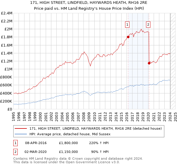 171, HIGH STREET, LINDFIELD, HAYWARDS HEATH, RH16 2RE: Price paid vs HM Land Registry's House Price Index