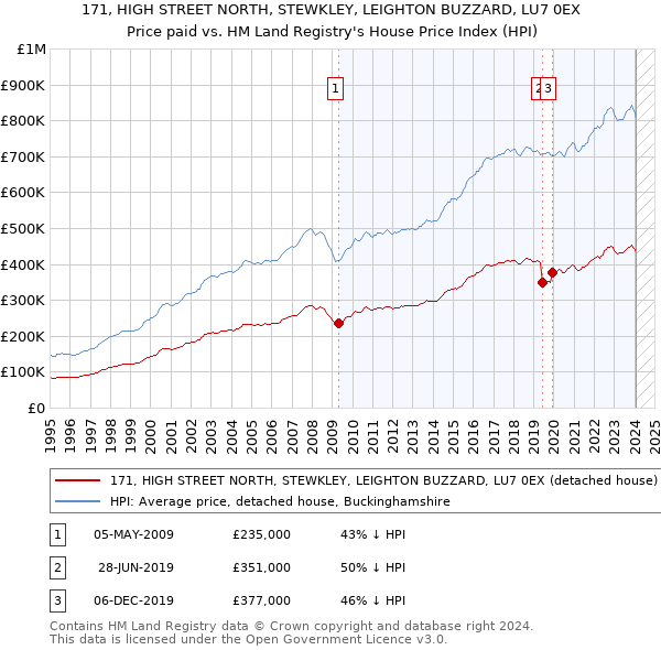 171, HIGH STREET NORTH, STEWKLEY, LEIGHTON BUZZARD, LU7 0EX: Price paid vs HM Land Registry's House Price Index