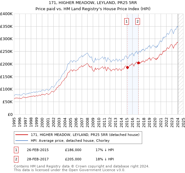171, HIGHER MEADOW, LEYLAND, PR25 5RR: Price paid vs HM Land Registry's House Price Index