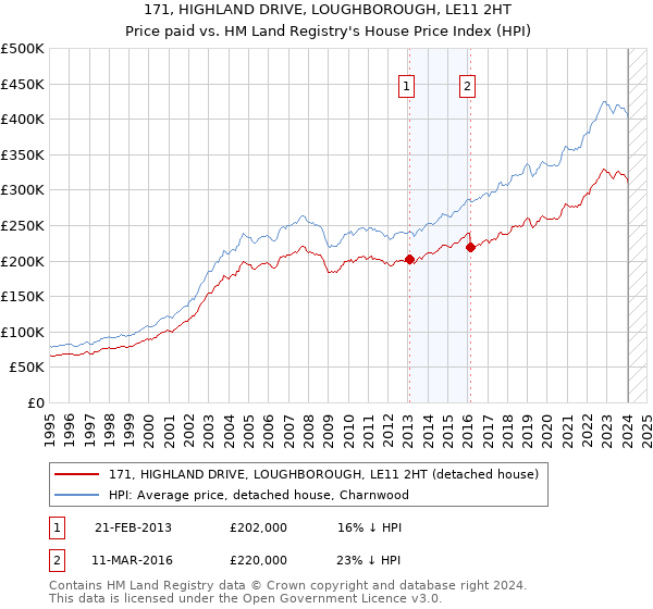 171, HIGHLAND DRIVE, LOUGHBOROUGH, LE11 2HT: Price paid vs HM Land Registry's House Price Index