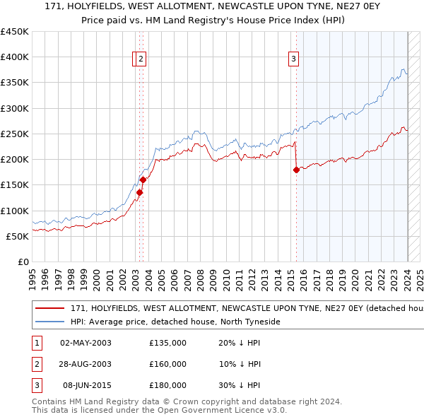 171, HOLYFIELDS, WEST ALLOTMENT, NEWCASTLE UPON TYNE, NE27 0EY: Price paid vs HM Land Registry's House Price Index