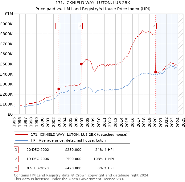 171, ICKNIELD WAY, LUTON, LU3 2BX: Price paid vs HM Land Registry's House Price Index