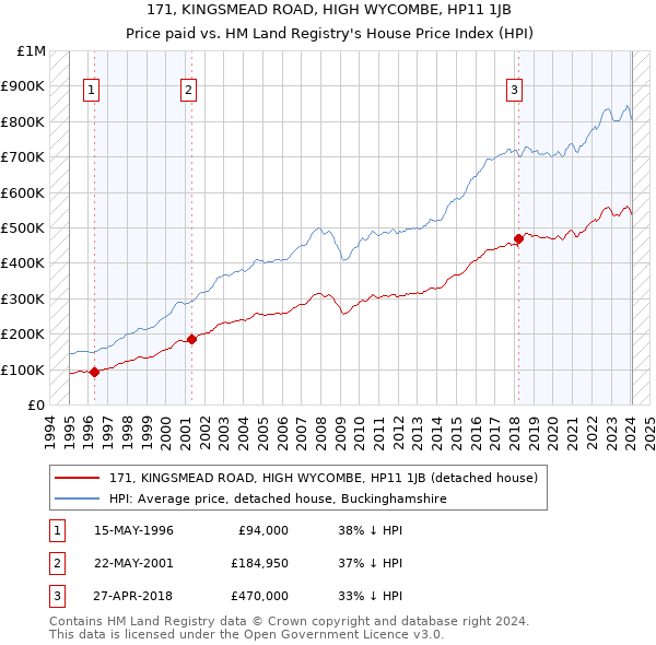 171, KINGSMEAD ROAD, HIGH WYCOMBE, HP11 1JB: Price paid vs HM Land Registry's House Price Index