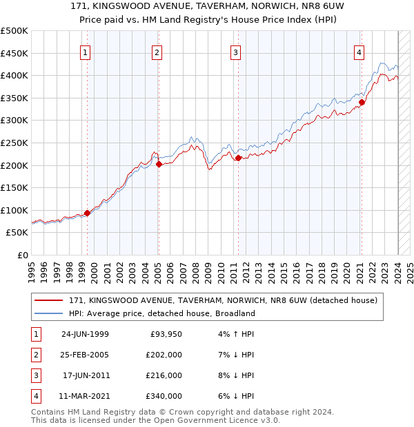 171, KINGSWOOD AVENUE, TAVERHAM, NORWICH, NR8 6UW: Price paid vs HM Land Registry's House Price Index