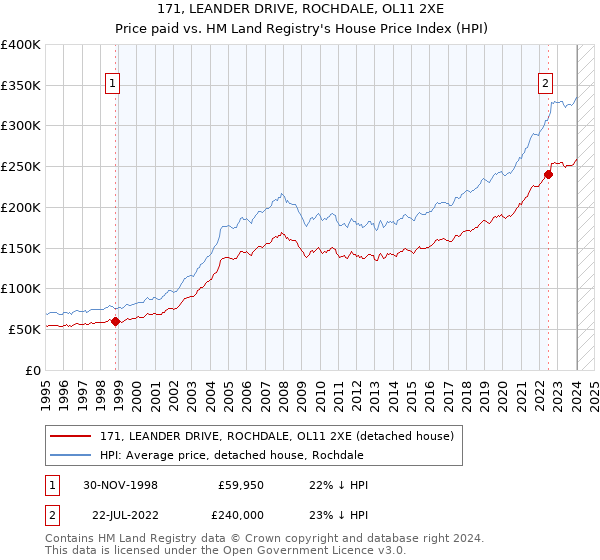 171, LEANDER DRIVE, ROCHDALE, OL11 2XE: Price paid vs HM Land Registry's House Price Index