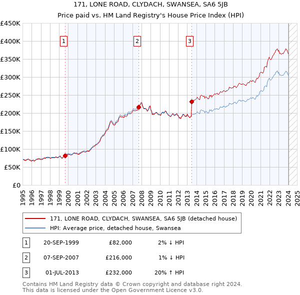 171, LONE ROAD, CLYDACH, SWANSEA, SA6 5JB: Price paid vs HM Land Registry's House Price Index