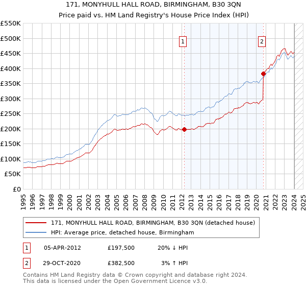 171, MONYHULL HALL ROAD, BIRMINGHAM, B30 3QN: Price paid vs HM Land Registry's House Price Index