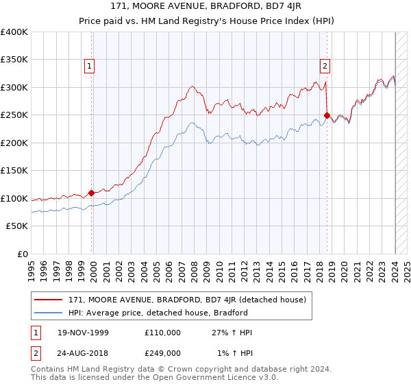 171, MOORE AVENUE, BRADFORD, BD7 4JR: Price paid vs HM Land Registry's House Price Index