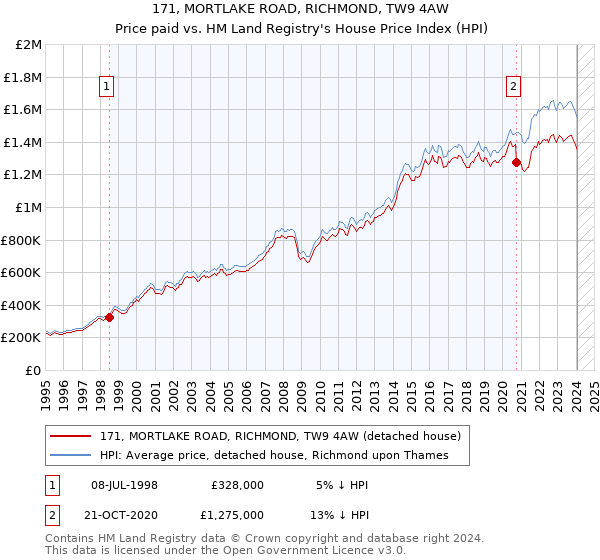 171, MORTLAKE ROAD, RICHMOND, TW9 4AW: Price paid vs HM Land Registry's House Price Index