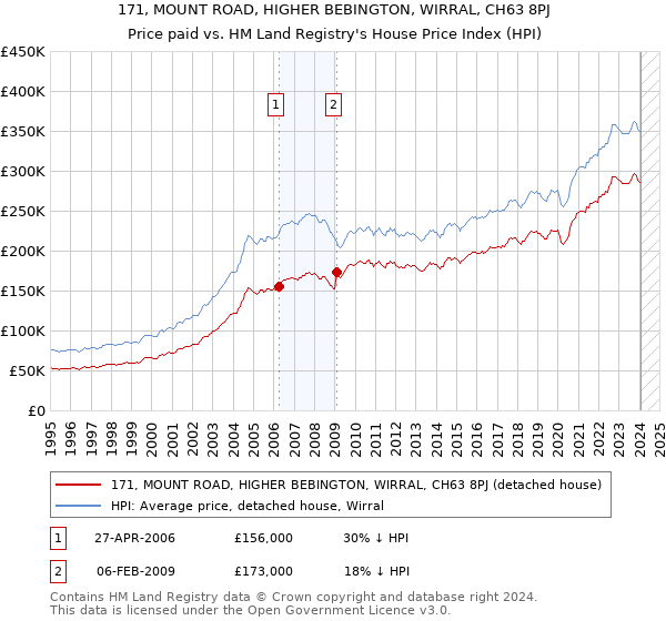 171, MOUNT ROAD, HIGHER BEBINGTON, WIRRAL, CH63 8PJ: Price paid vs HM Land Registry's House Price Index