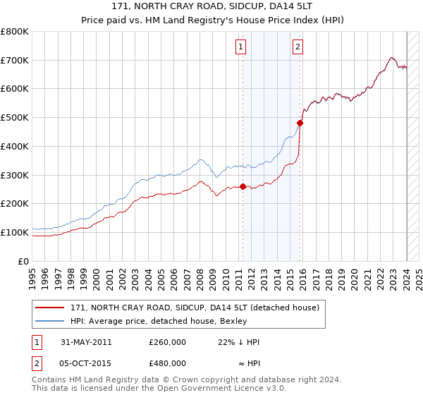171, NORTH CRAY ROAD, SIDCUP, DA14 5LT: Price paid vs HM Land Registry's House Price Index