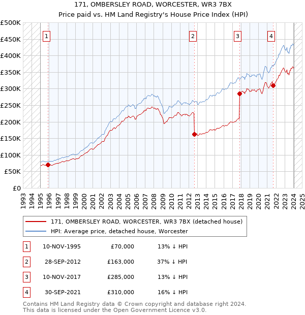 171, OMBERSLEY ROAD, WORCESTER, WR3 7BX: Price paid vs HM Land Registry's House Price Index