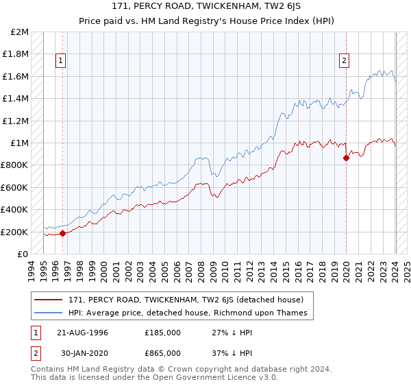 171, PERCY ROAD, TWICKENHAM, TW2 6JS: Price paid vs HM Land Registry's House Price Index