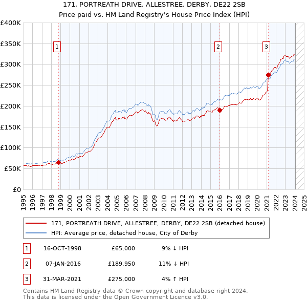 171, PORTREATH DRIVE, ALLESTREE, DERBY, DE22 2SB: Price paid vs HM Land Registry's House Price Index
