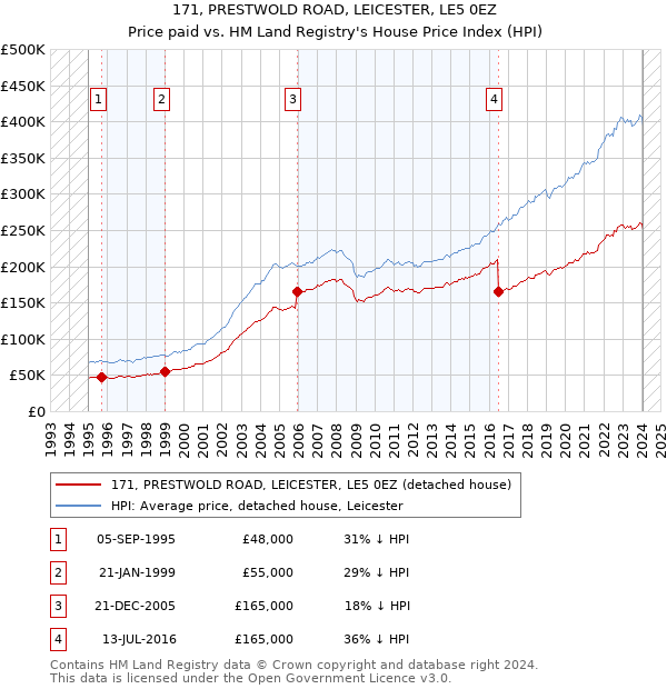 171, PRESTWOLD ROAD, LEICESTER, LE5 0EZ: Price paid vs HM Land Registry's House Price Index
