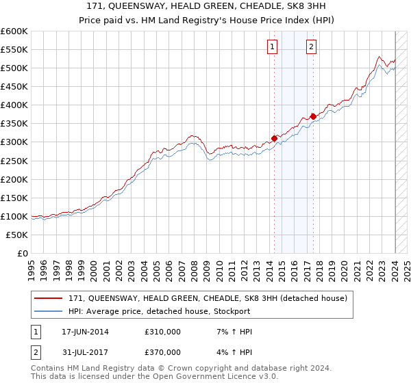 171, QUEENSWAY, HEALD GREEN, CHEADLE, SK8 3HH: Price paid vs HM Land Registry's House Price Index