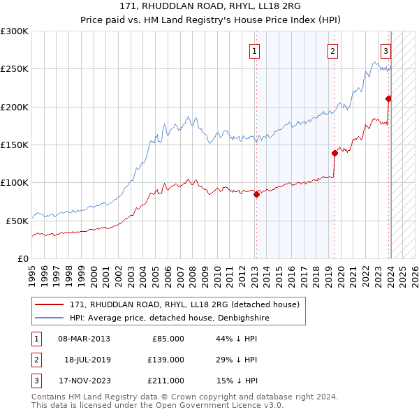 171, RHUDDLAN ROAD, RHYL, LL18 2RG: Price paid vs HM Land Registry's House Price Index