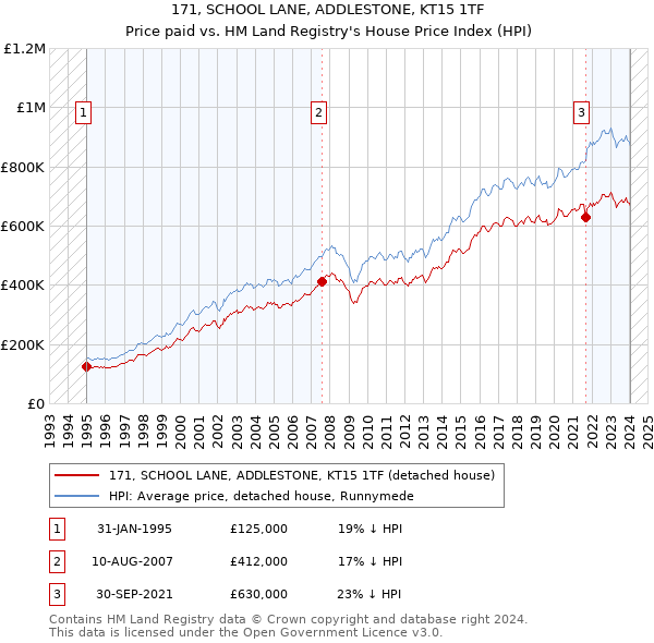 171, SCHOOL LANE, ADDLESTONE, KT15 1TF: Price paid vs HM Land Registry's House Price Index
