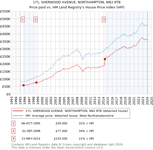 171, SHERWOOD AVENUE, NORTHAMPTON, NN2 8TB: Price paid vs HM Land Registry's House Price Index