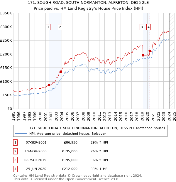 171, SOUGH ROAD, SOUTH NORMANTON, ALFRETON, DE55 2LE: Price paid vs HM Land Registry's House Price Index