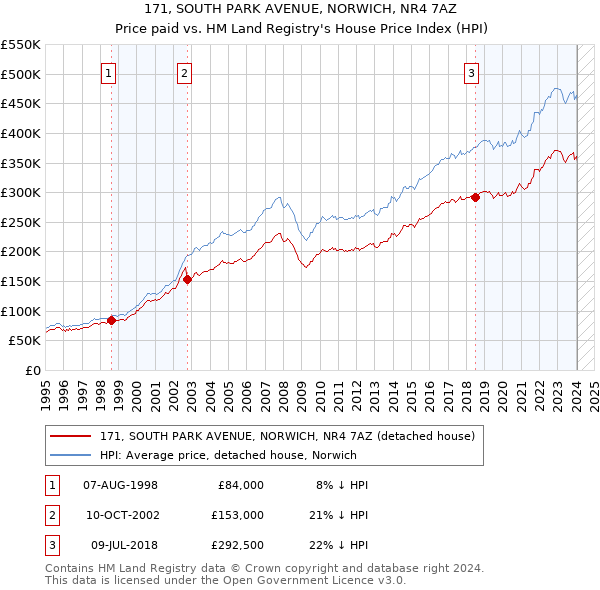 171, SOUTH PARK AVENUE, NORWICH, NR4 7AZ: Price paid vs HM Land Registry's House Price Index