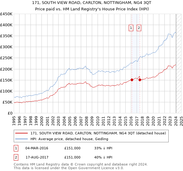 171, SOUTH VIEW ROAD, CARLTON, NOTTINGHAM, NG4 3QT: Price paid vs HM Land Registry's House Price Index