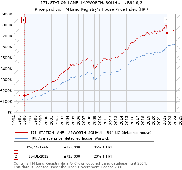 171, STATION LANE, LAPWORTH, SOLIHULL, B94 6JG: Price paid vs HM Land Registry's House Price Index