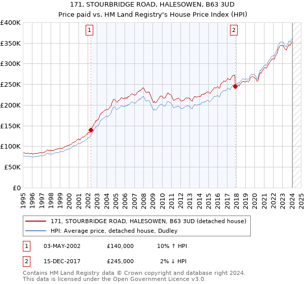 171, STOURBRIDGE ROAD, HALESOWEN, B63 3UD: Price paid vs HM Land Registry's House Price Index