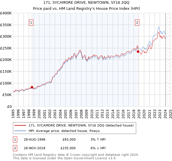 171, SYCAMORE DRIVE, NEWTOWN, SY16 2QQ: Price paid vs HM Land Registry's House Price Index