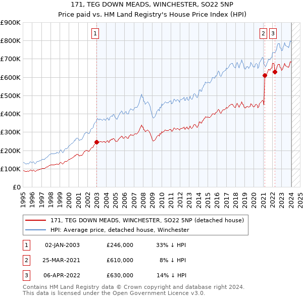 171, TEG DOWN MEADS, WINCHESTER, SO22 5NP: Price paid vs HM Land Registry's House Price Index