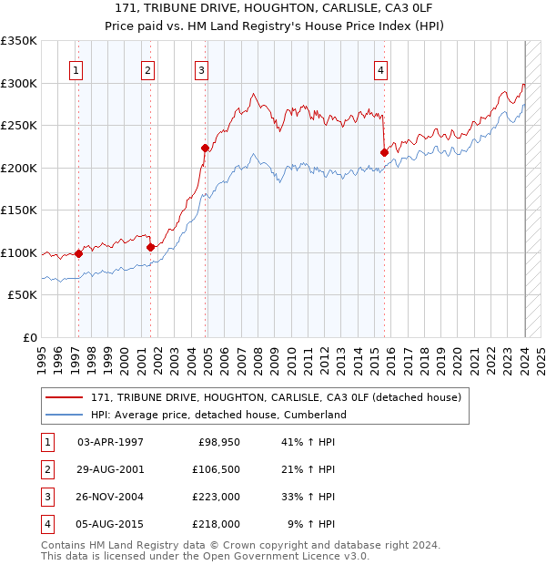 171, TRIBUNE DRIVE, HOUGHTON, CARLISLE, CA3 0LF: Price paid vs HM Land Registry's House Price Index