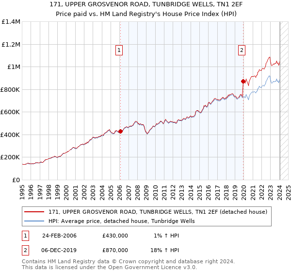 171, UPPER GROSVENOR ROAD, TUNBRIDGE WELLS, TN1 2EF: Price paid vs HM Land Registry's House Price Index