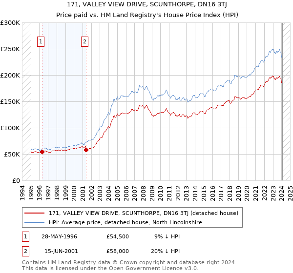 171, VALLEY VIEW DRIVE, SCUNTHORPE, DN16 3TJ: Price paid vs HM Land Registry's House Price Index