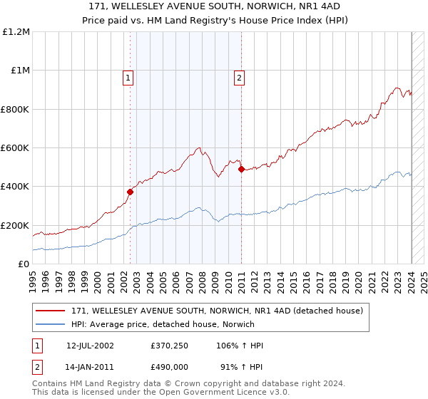171, WELLESLEY AVENUE SOUTH, NORWICH, NR1 4AD: Price paid vs HM Land Registry's House Price Index