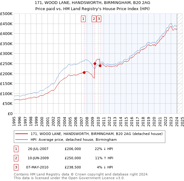 171, WOOD LANE, HANDSWORTH, BIRMINGHAM, B20 2AG: Price paid vs HM Land Registry's House Price Index