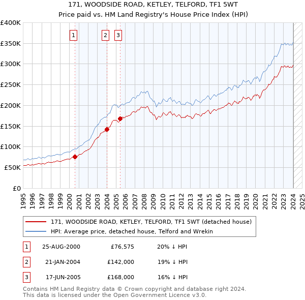 171, WOODSIDE ROAD, KETLEY, TELFORD, TF1 5WT: Price paid vs HM Land Registry's House Price Index