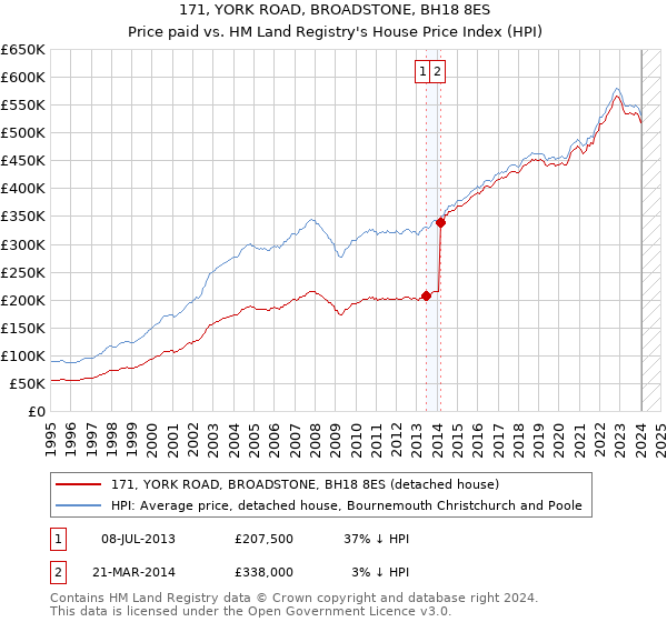 171, YORK ROAD, BROADSTONE, BH18 8ES: Price paid vs HM Land Registry's House Price Index