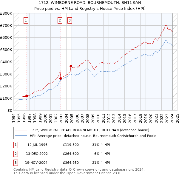1712, WIMBORNE ROAD, BOURNEMOUTH, BH11 9AN: Price paid vs HM Land Registry's House Price Index