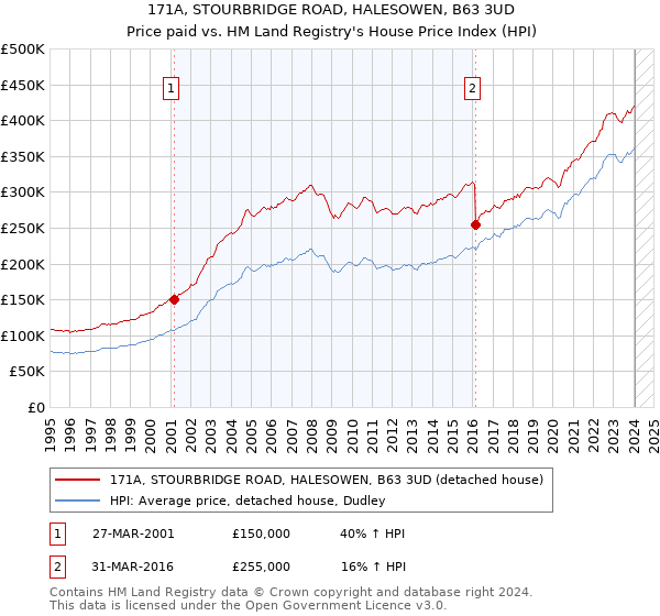 171A, STOURBRIDGE ROAD, HALESOWEN, B63 3UD: Price paid vs HM Land Registry's House Price Index